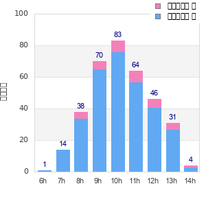 Performance distribution