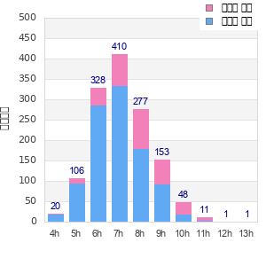 Performance distribution