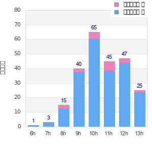 Performance distribution