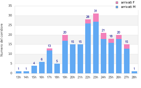 Performance distribution
