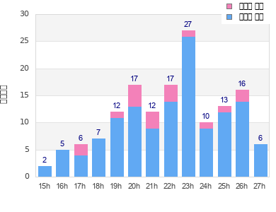 Performance distribution
