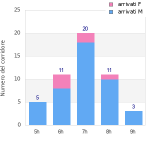Performance distribution