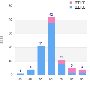 Performance distribution