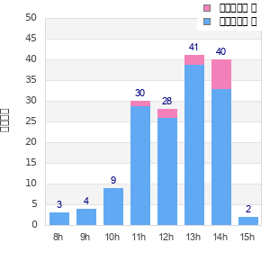 Performance distribution