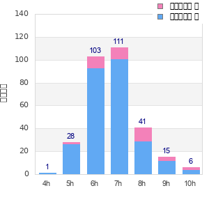 Performance distribution