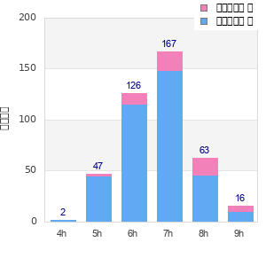 Performance distribution
