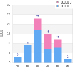 Performance distribution
