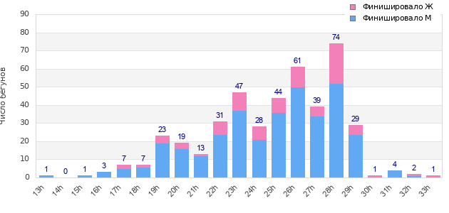 Performance distribution