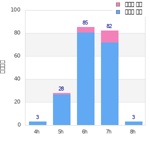 Performance distribution