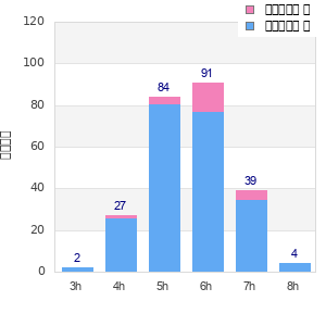 Performance distribution
