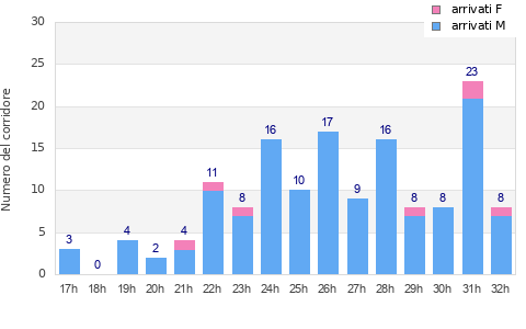 Performance distribution