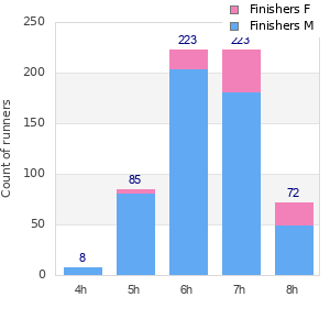 Performance distribution