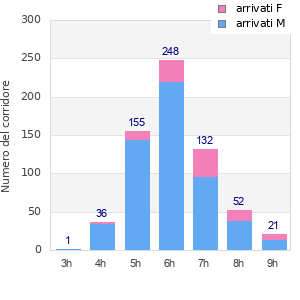 Performance distribution