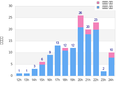 Performance distribution
