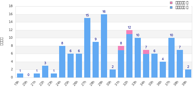 Performance distribution