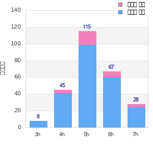 Performance distribution