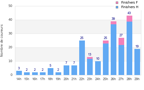 Performance distribution
