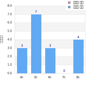 Performance distribution