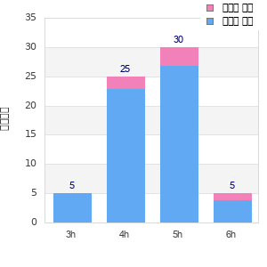 Performance distribution