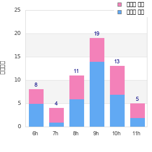 Performance distribution