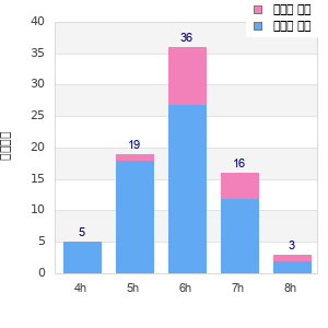 Performance distribution