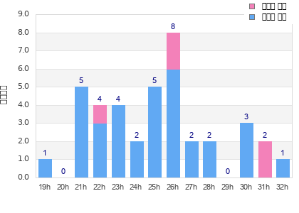 Performance distribution