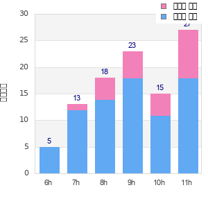 Performance distribution