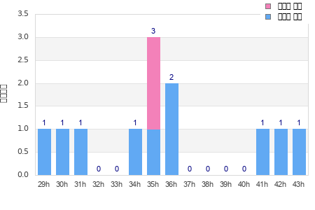 Performance distribution