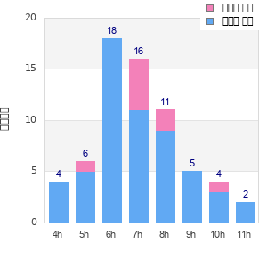 Performance distribution