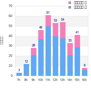 Performance distribution
