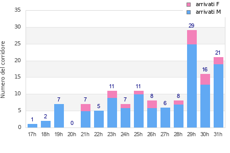 Performance distribution