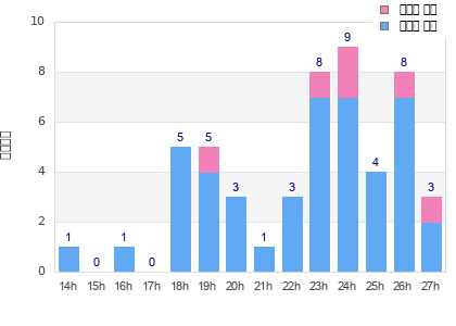 Performance distribution
