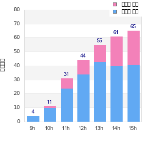 Performance distribution