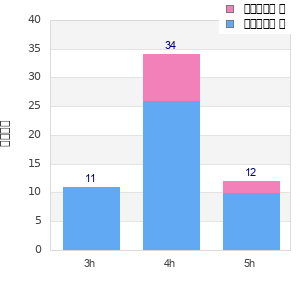 Performance distribution