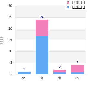 Performance distribution