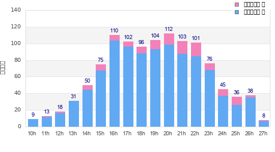 Performance distribution