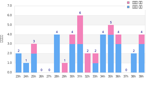 Performance distribution
