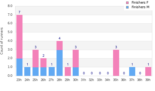 Performance distribution