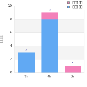 Performance distribution