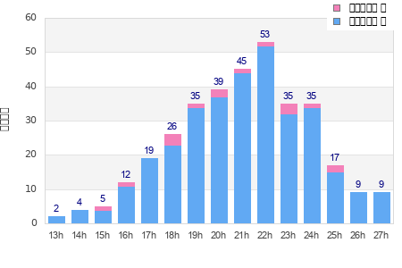Performance distribution