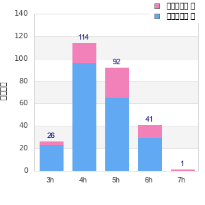 Performance distribution