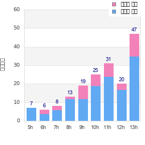 Performance distribution