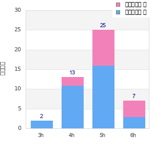 Performance distribution