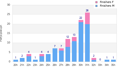 Performance distribution