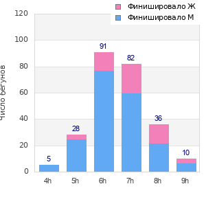 Performance distribution