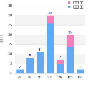 Performance distribution