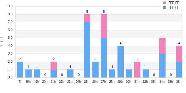Performance distribution