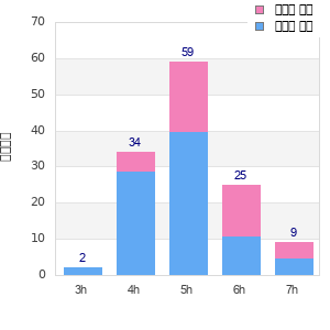 Performance distribution
