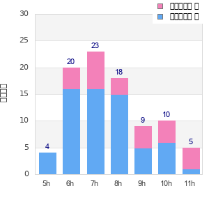 Performance distribution