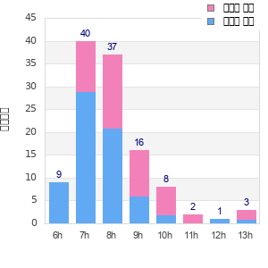 Performance distribution